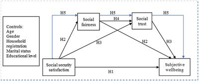 Social Security Satisfaction and People’s Subjective Wellbeing in China: The Serial Mediation Effect of Social Fairness and Social Trust